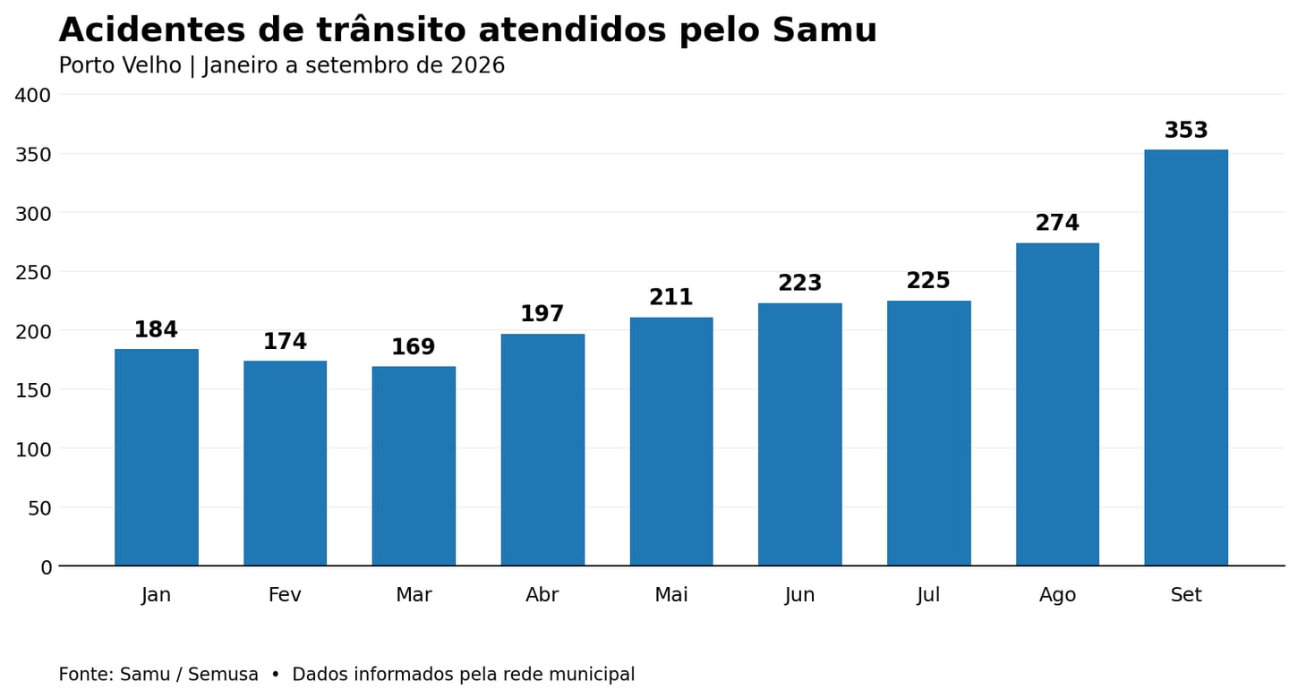 Motocicletas representam 82% dos acidentes atendidos pelo Samu em setembro