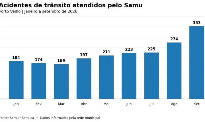 Motocicletas representam 82% dos acidentes atendidos pelo Samu em setembro